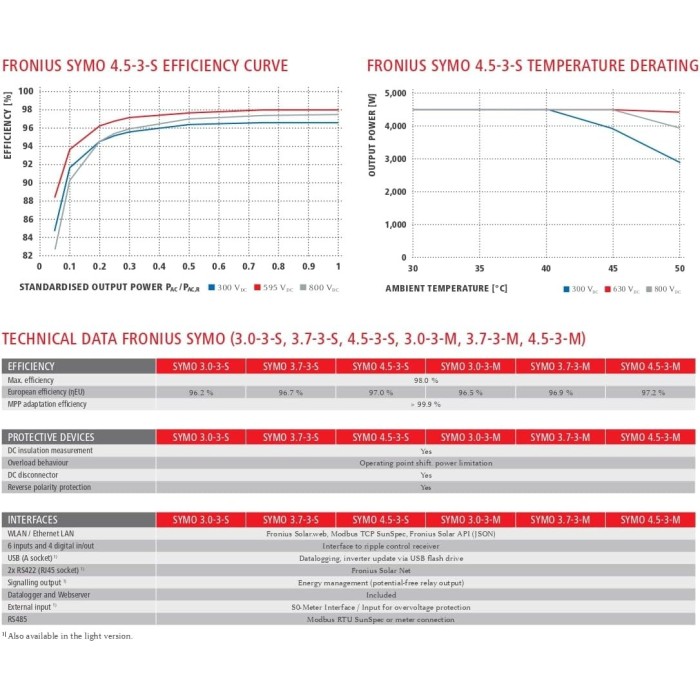 Symo 5.0-3m inv. trif.