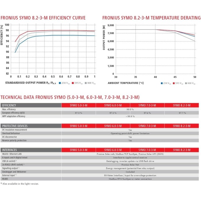 Symo 5.0-3m trif. inv.